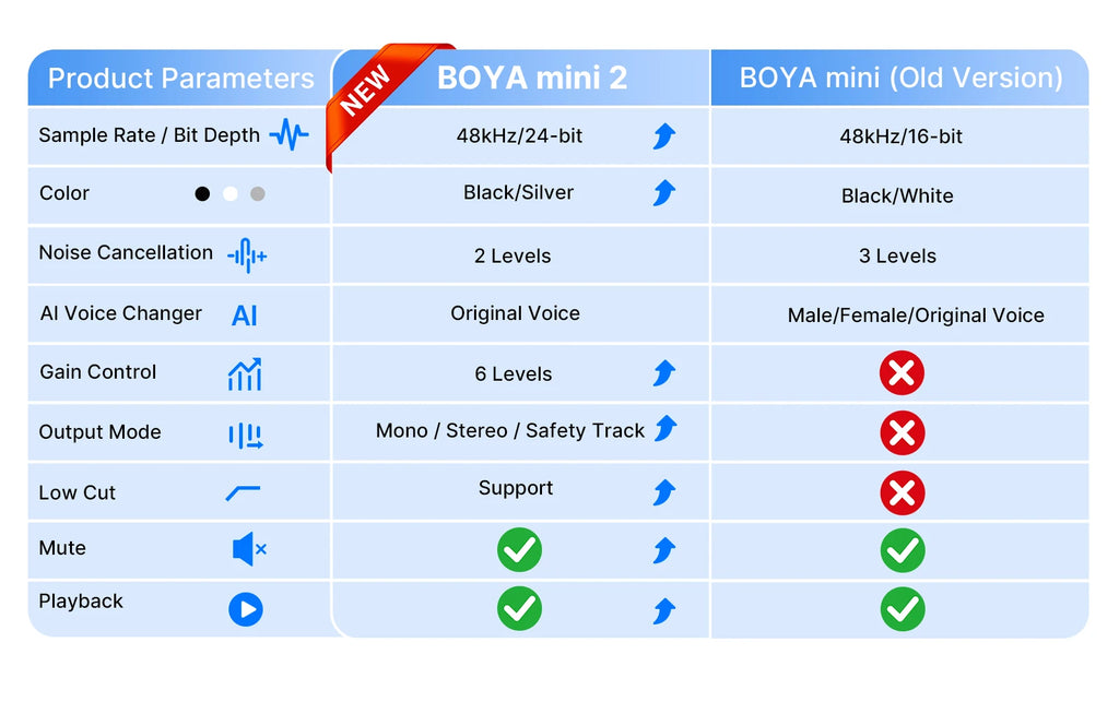 BOYA Mini 2 Wireless Lavalier Microphone – AI Noise Reduction for iPhone & Android