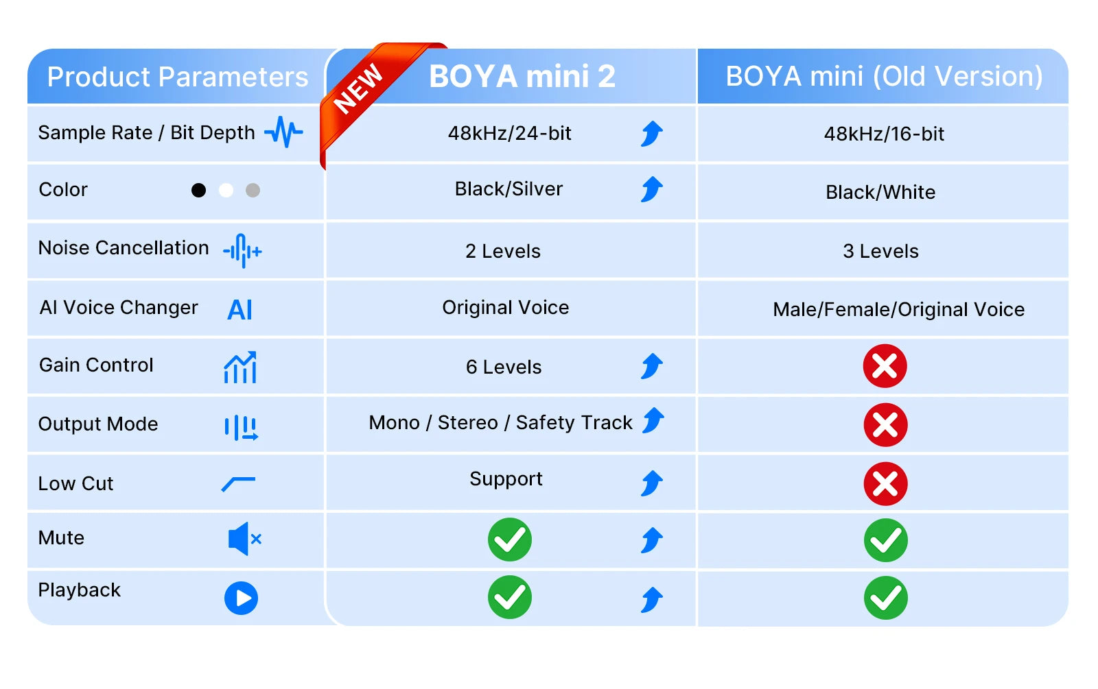 BOYA Mini 2 Wireless Lavalier Microphone – AI Noise Reduction for iPhone & Android